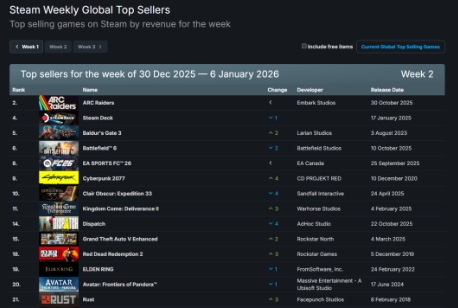 26年首周Steam銷量榜！《博德之門3》僅排第二