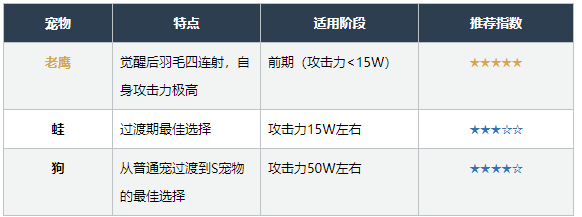 弹壳特攻队新手宠物攻略弹壳特攻队宠物推荐